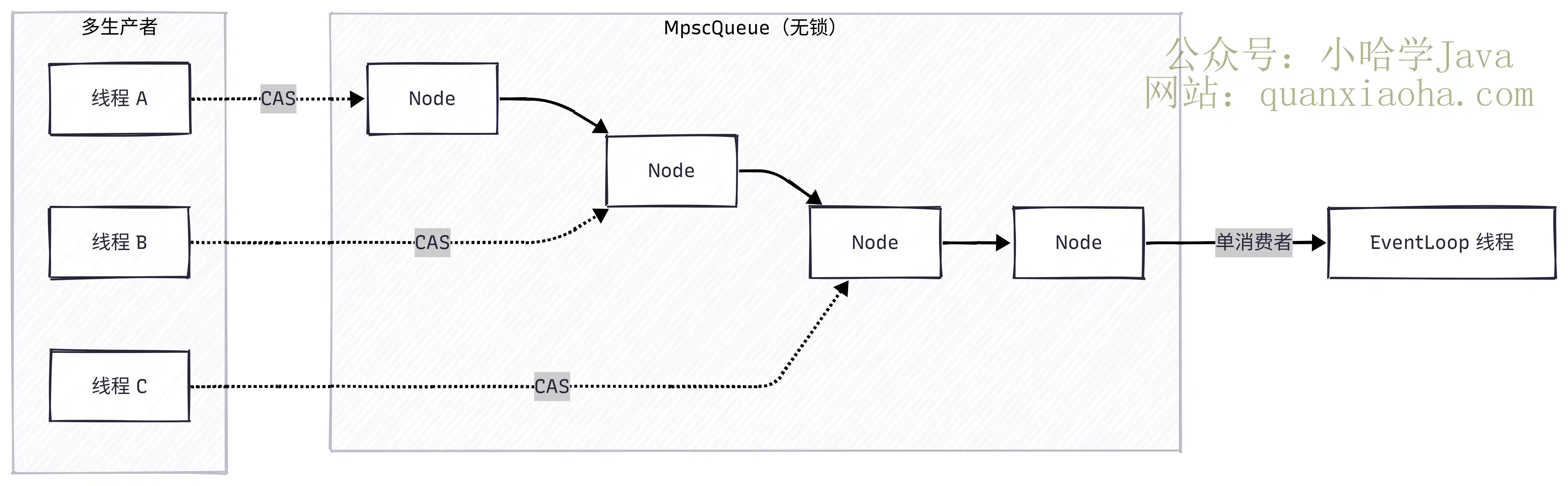 MpscQueue 无锁队列原理