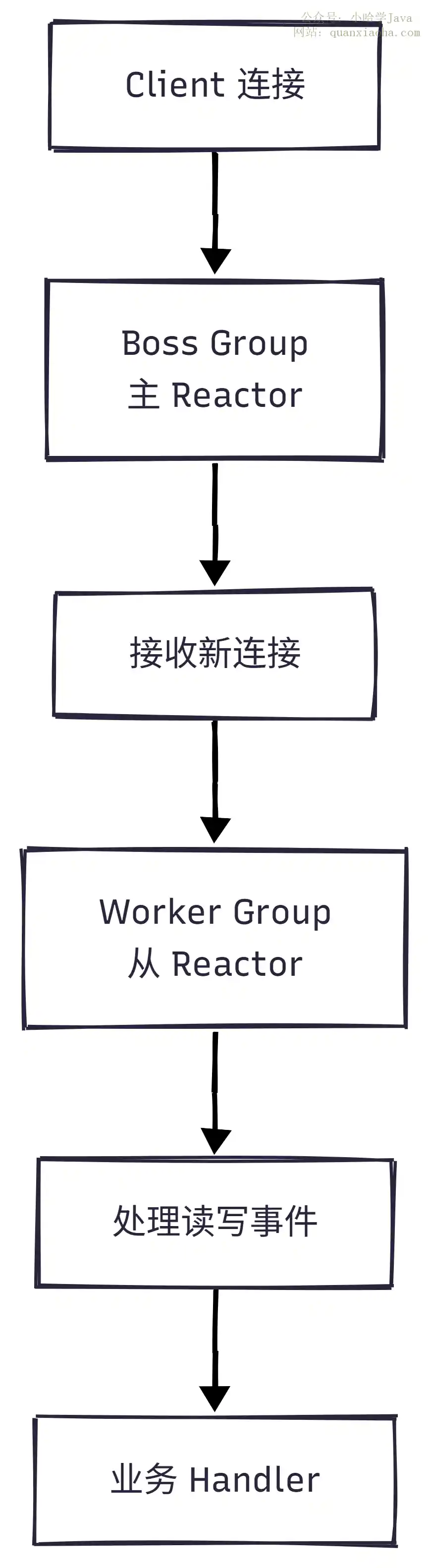 Netty 主从 Reactor 模式
