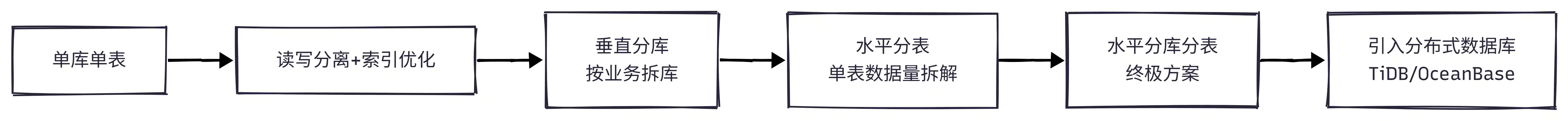 单库单表的性能瓶颈