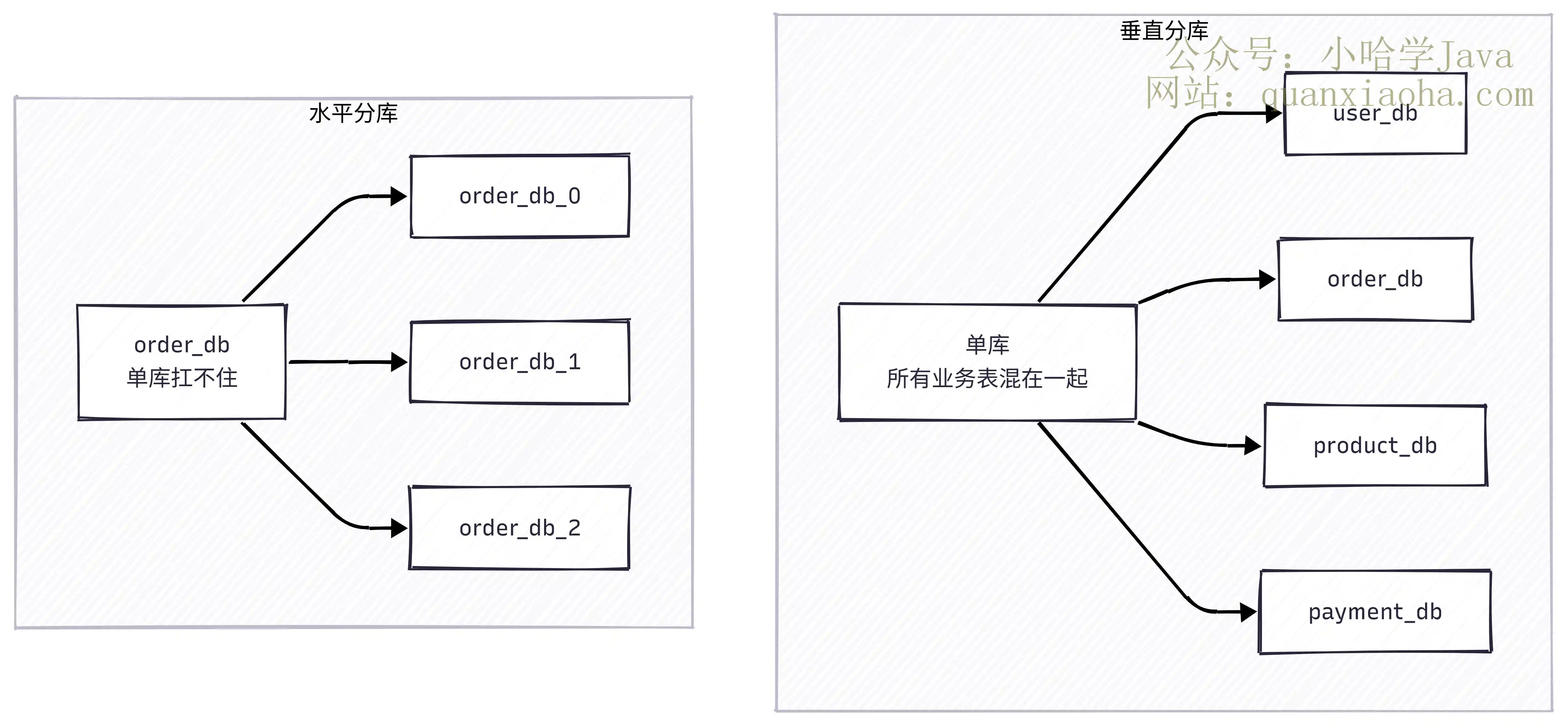垂直分库和水平分库