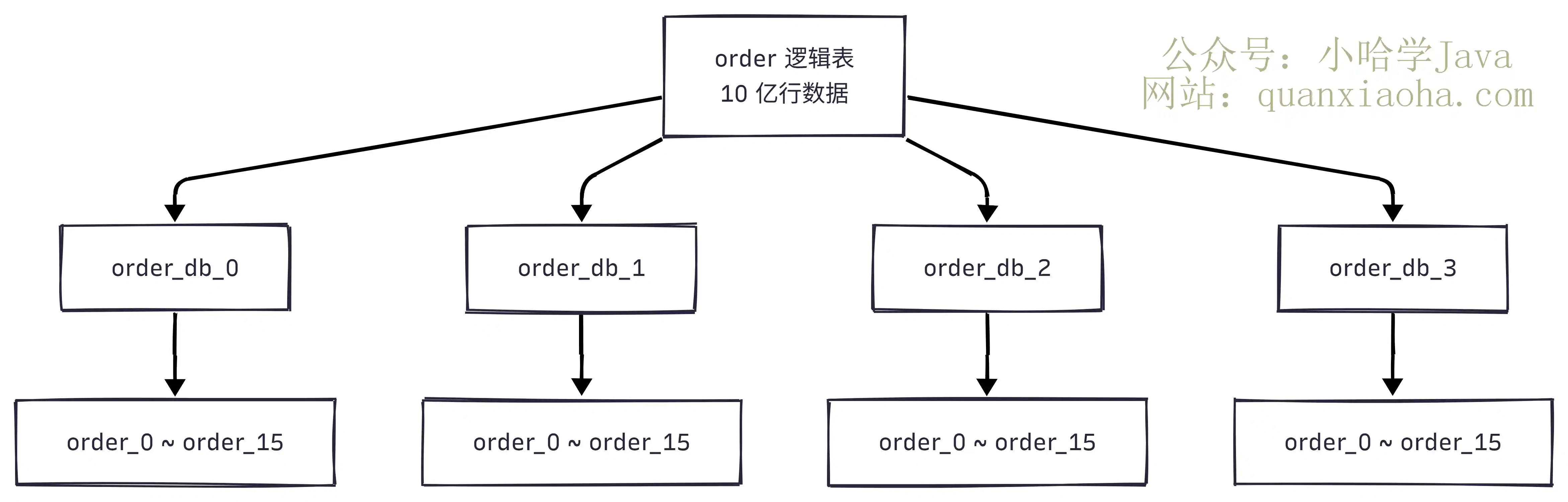 水平分库分表架构