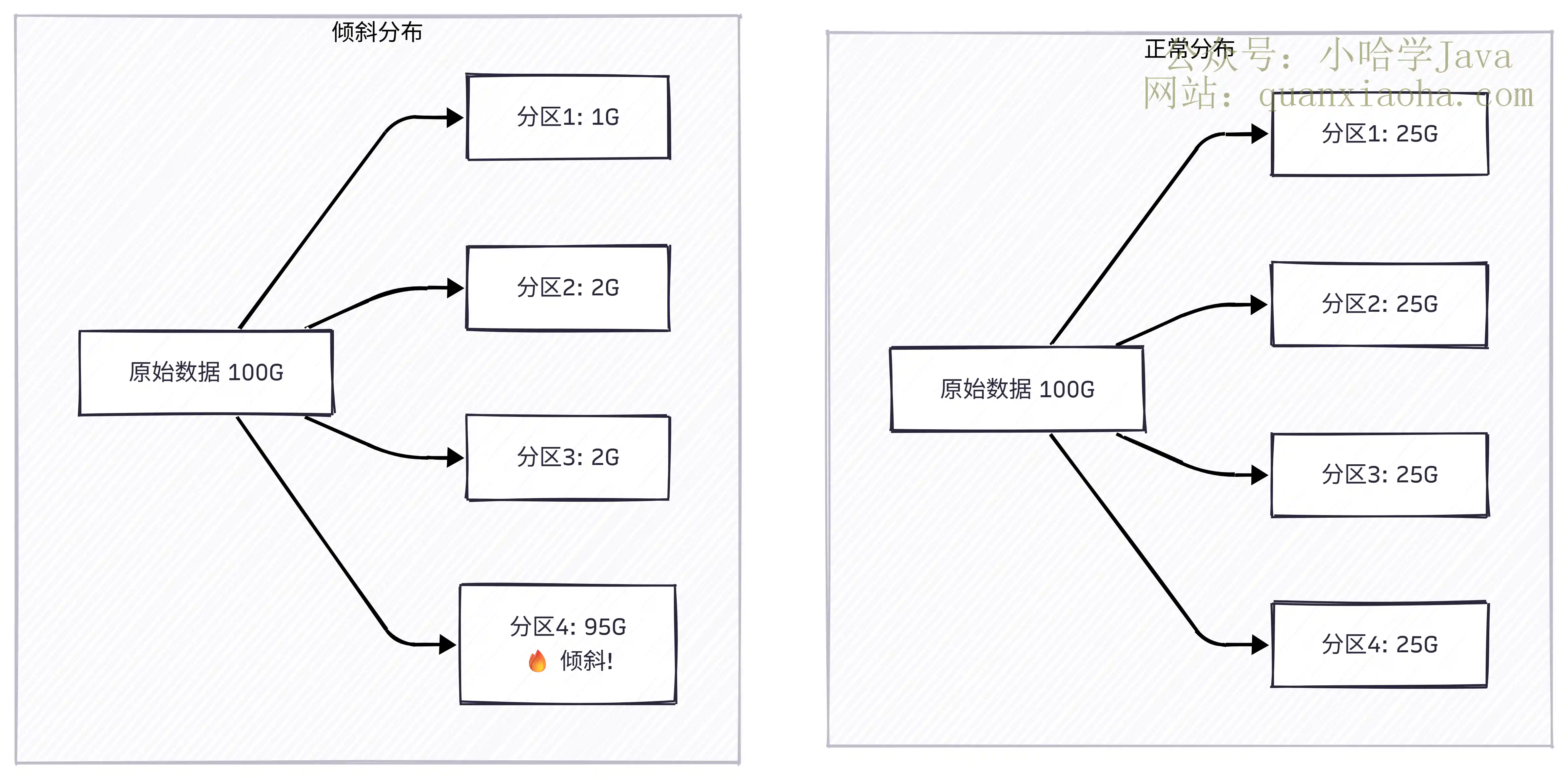 正常分布与数据倾斜对比