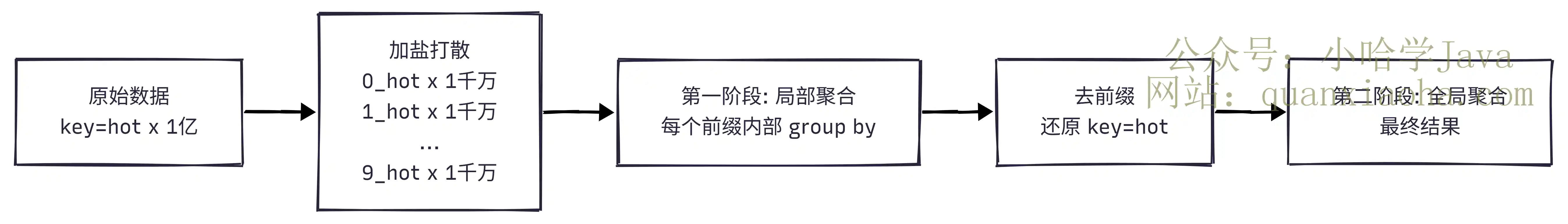 数据倾斜两阶段聚合