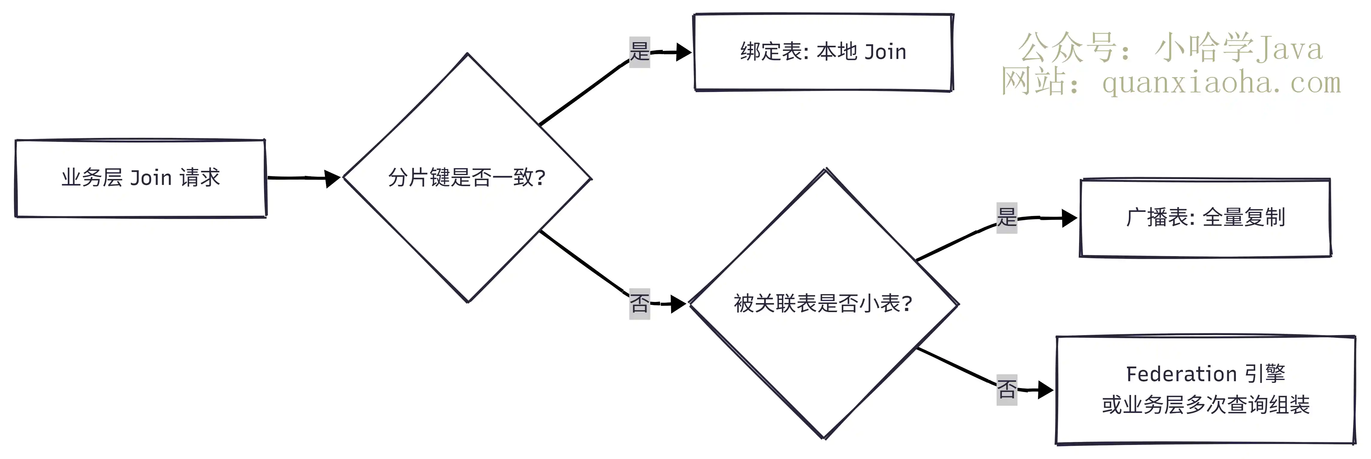 跨库 Join 查询
