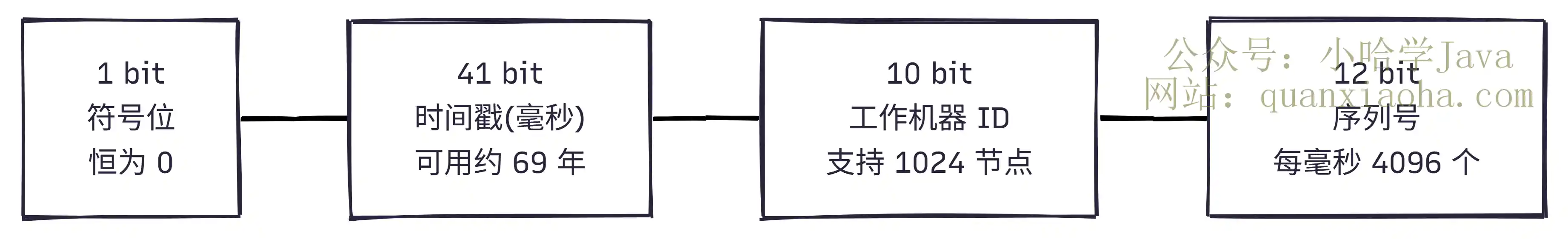 雪花算法全局 ID