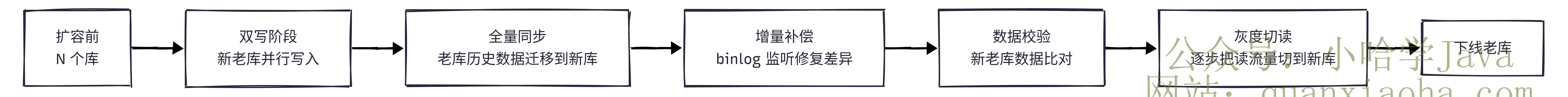 分库分表扩容迁移
