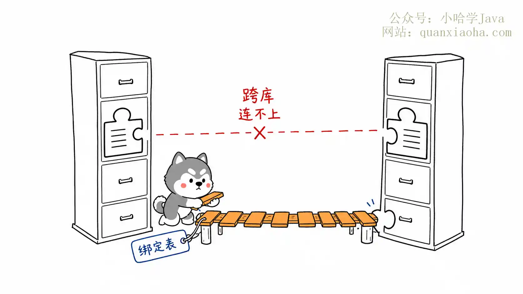 跨库 Join 与绑定表