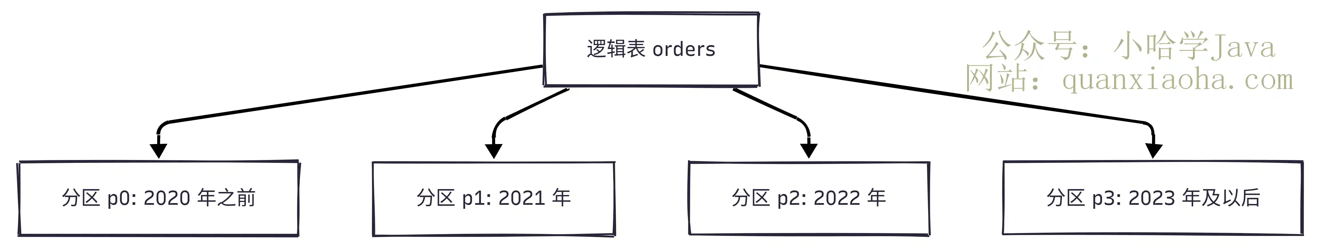 MySQL 分区表