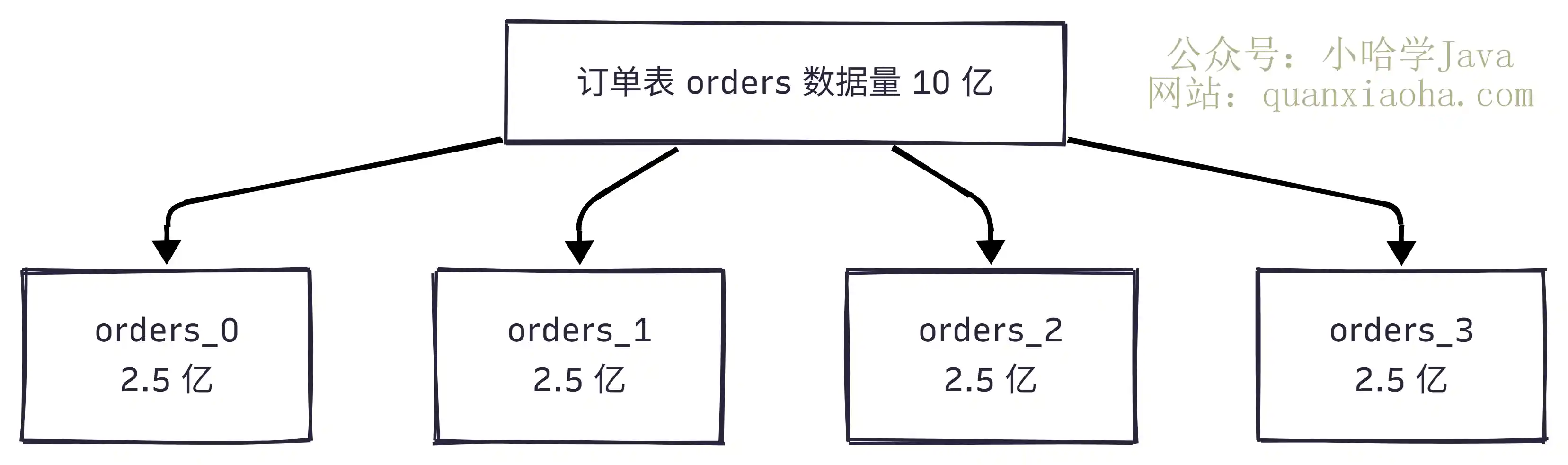 水平分表