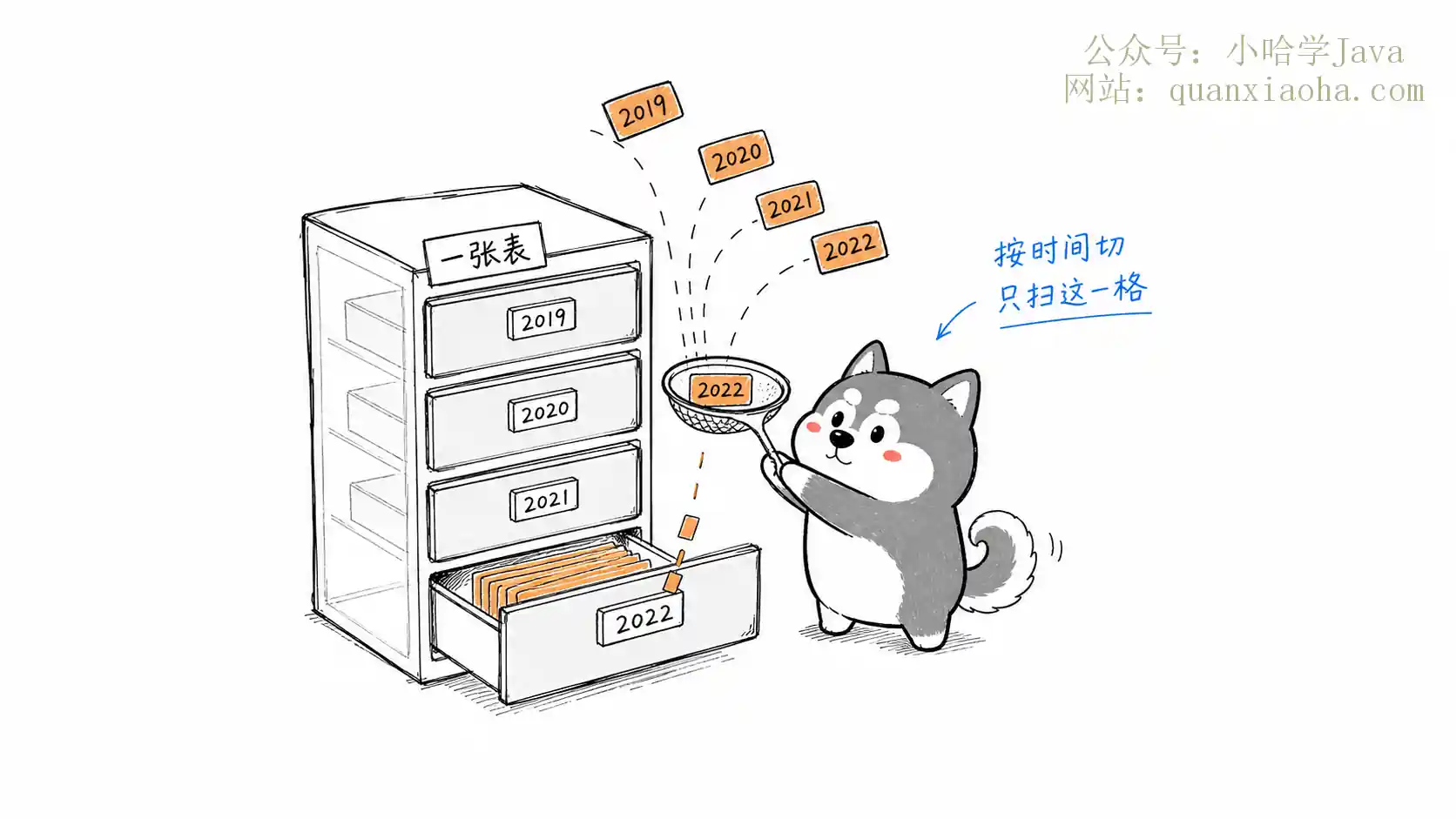 MySQL 分区表