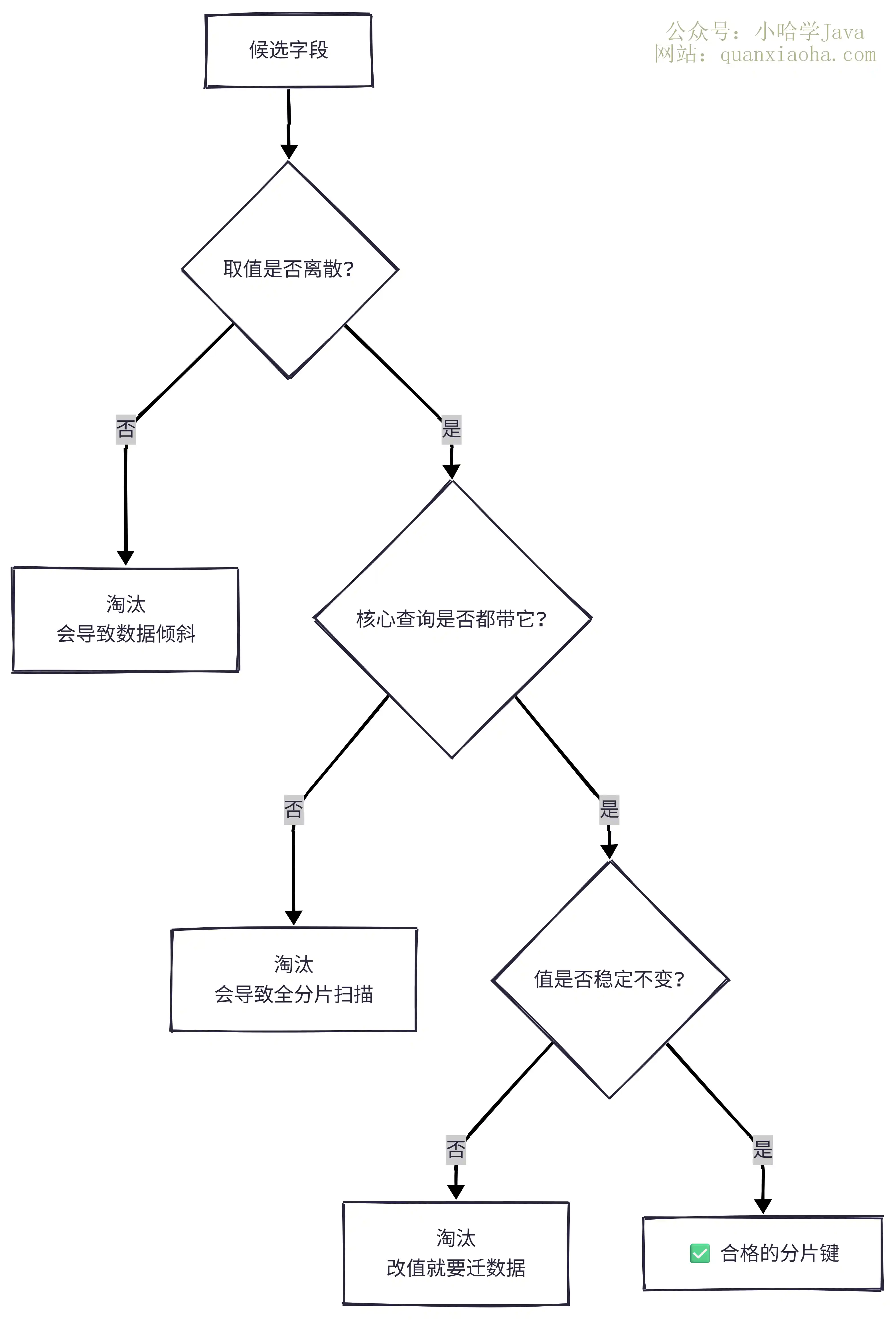 分片键选择