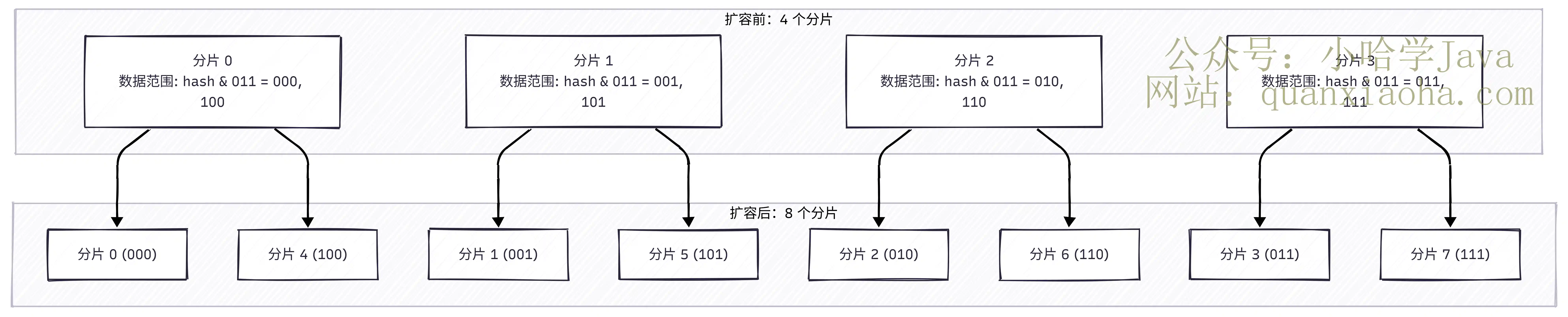 分库分表扩容