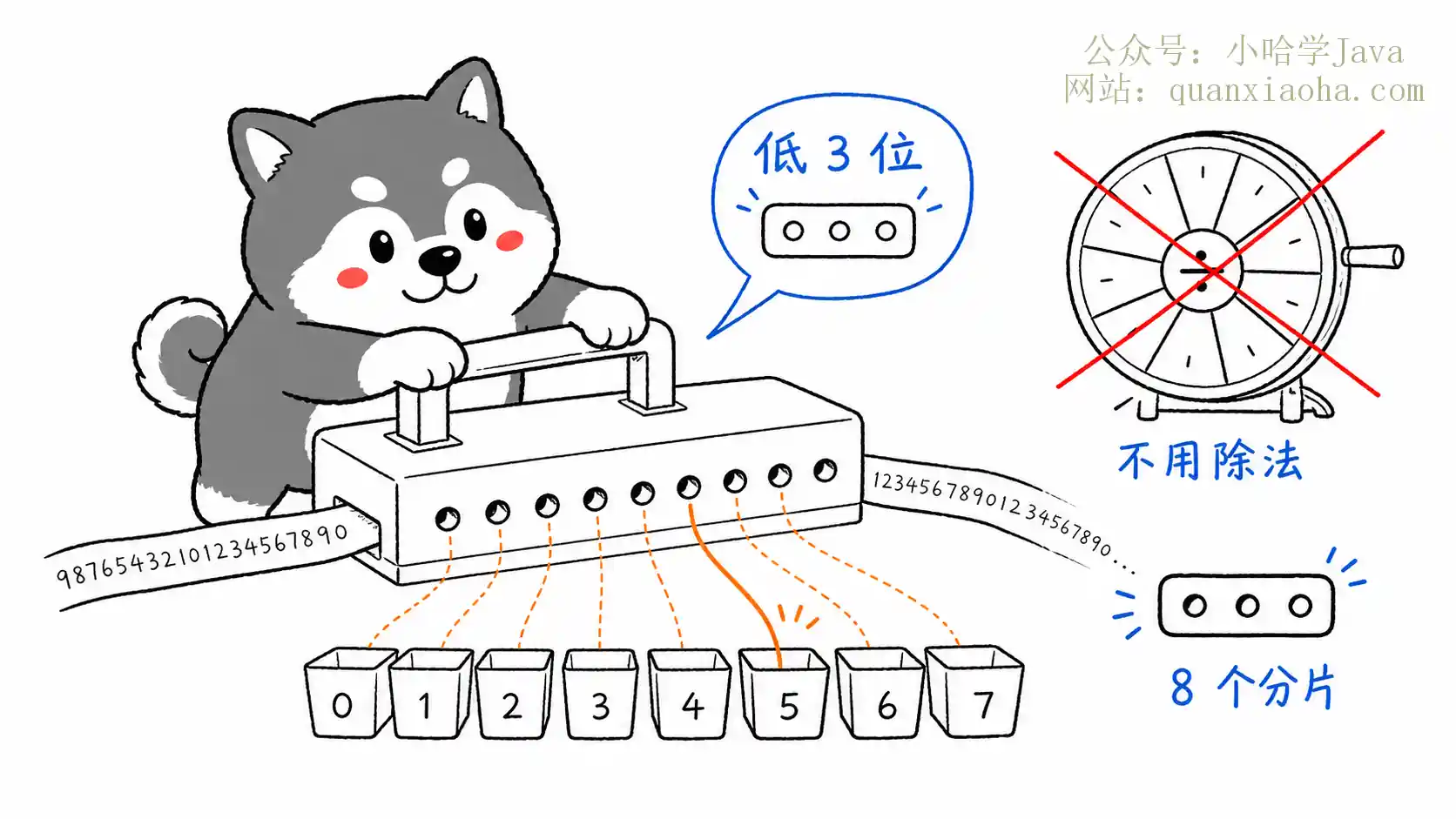 2 的幂分片路由