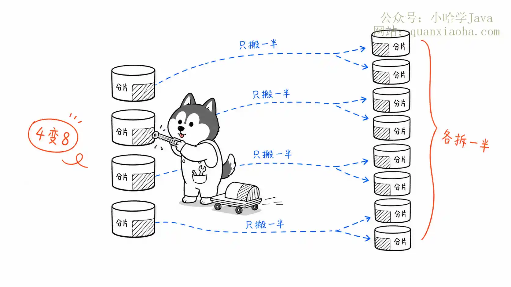 分片扩容半迁移