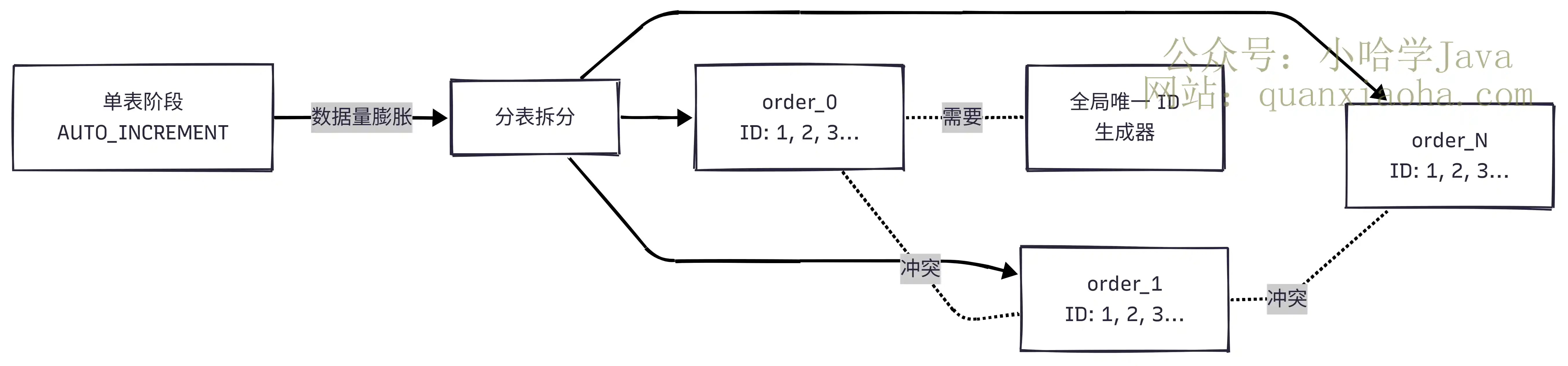 分表 ID 冲突