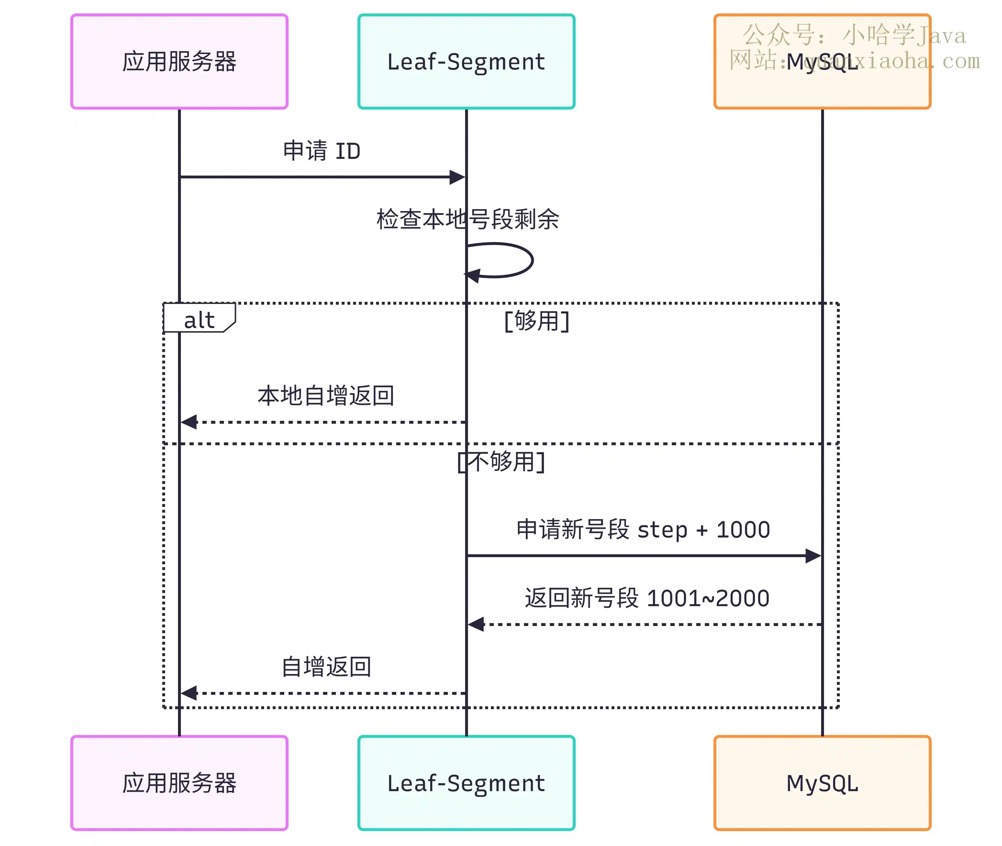 数据库号段