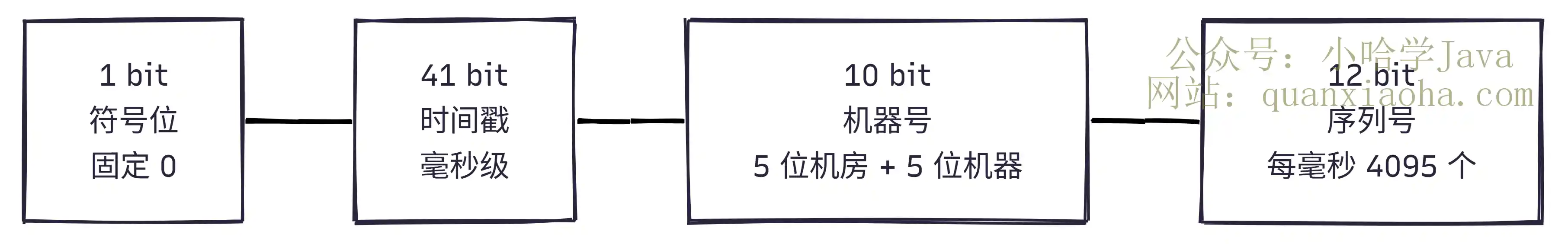 Snowflake ID 结构