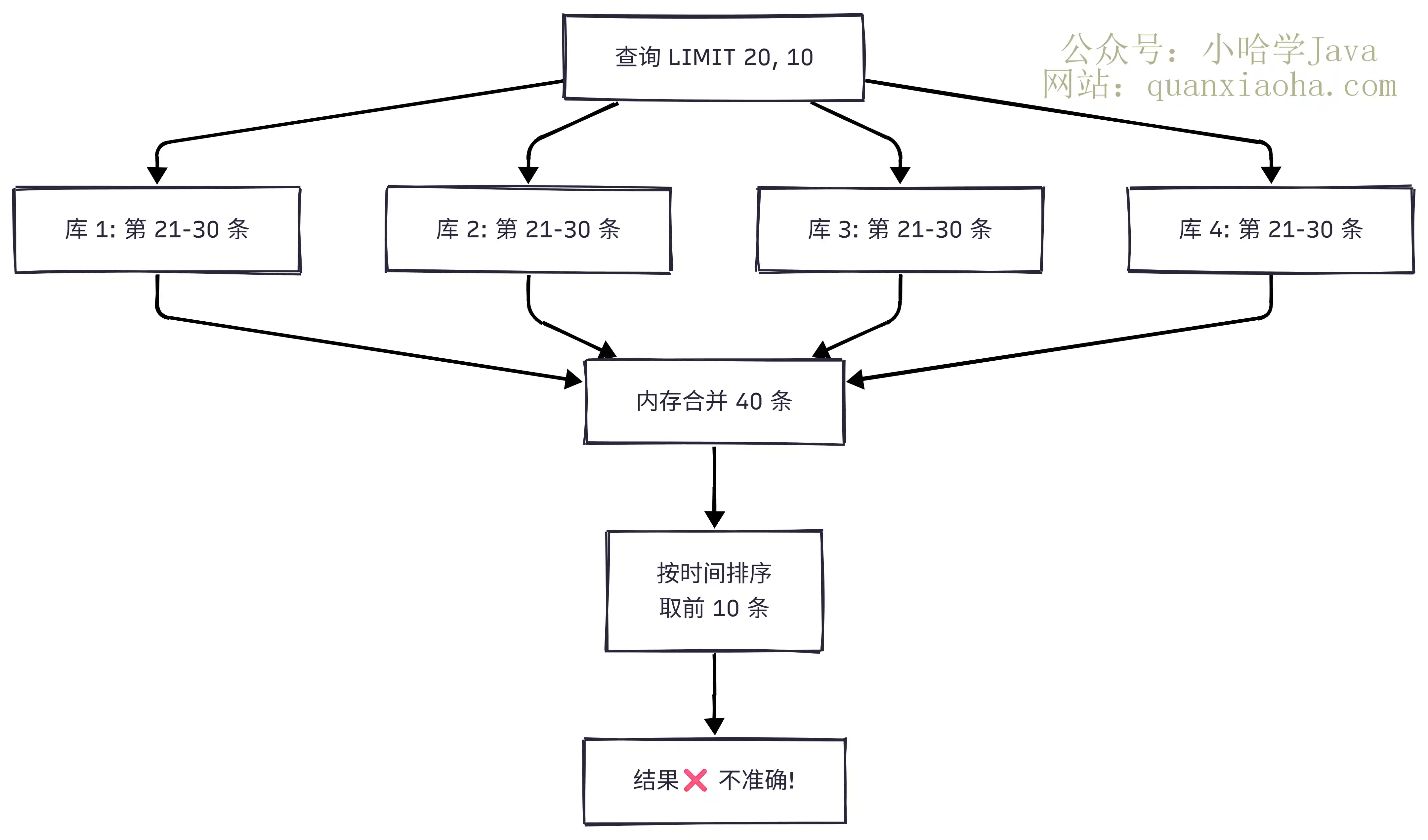 跨库 OFFSET 分页