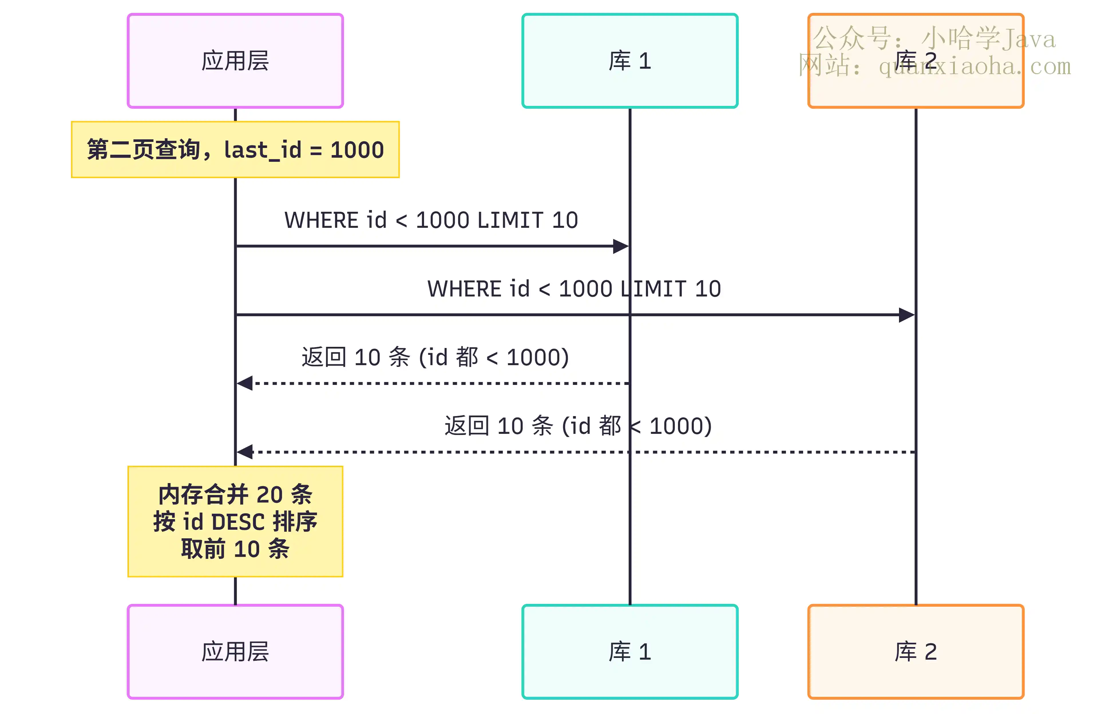 游标分页流程