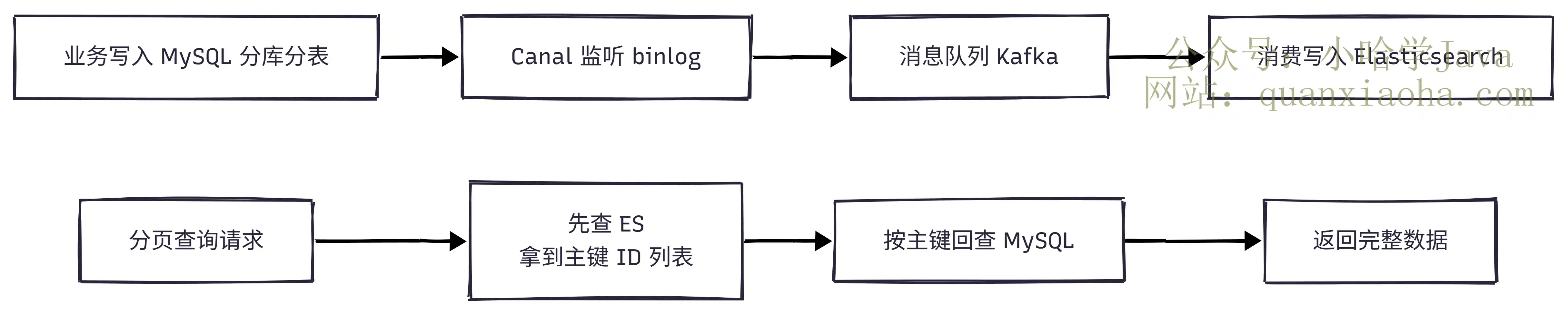 ES 分页查询