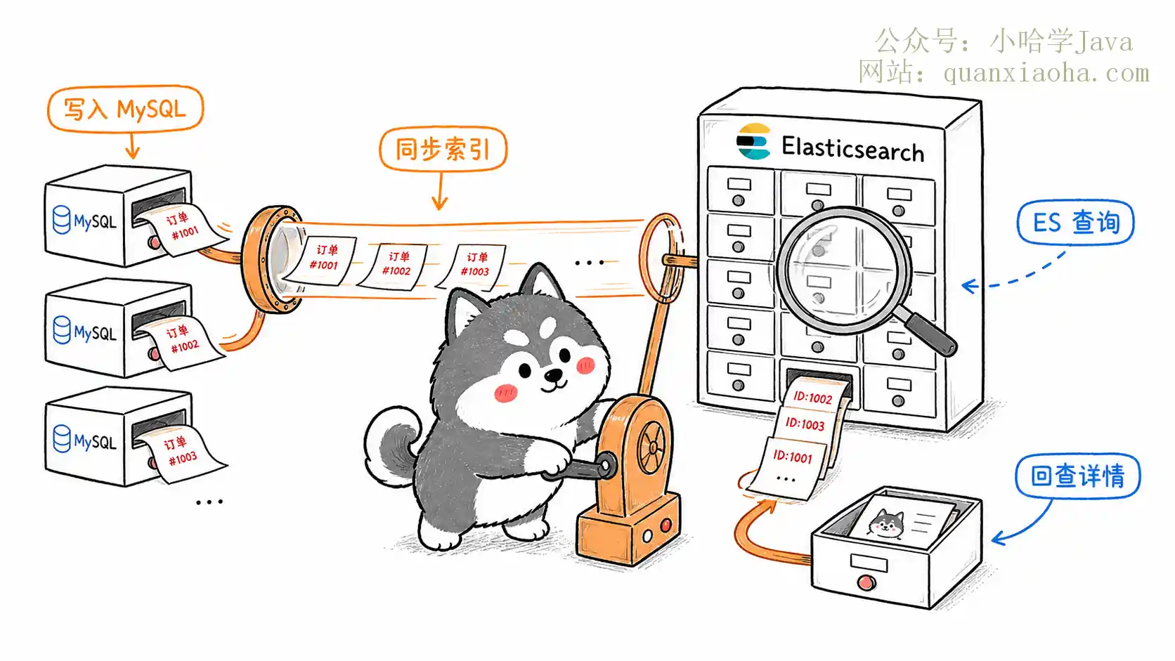 ES 异构索引