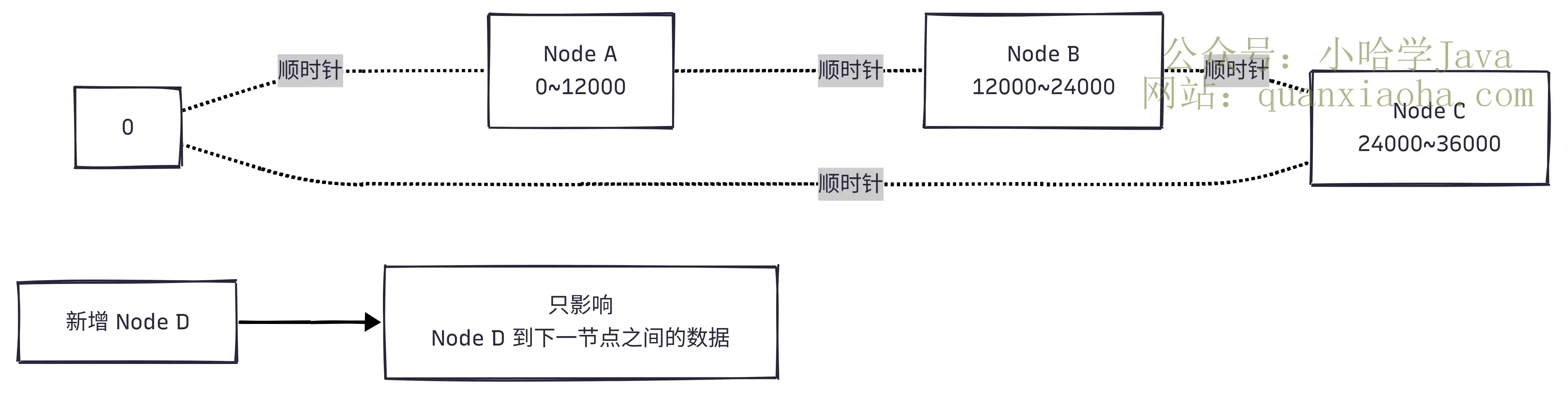 一致性哈希环