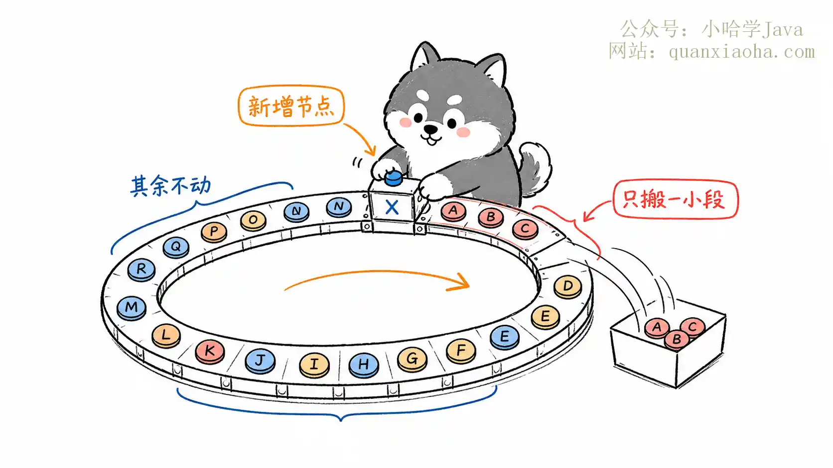 一致性哈希扩容