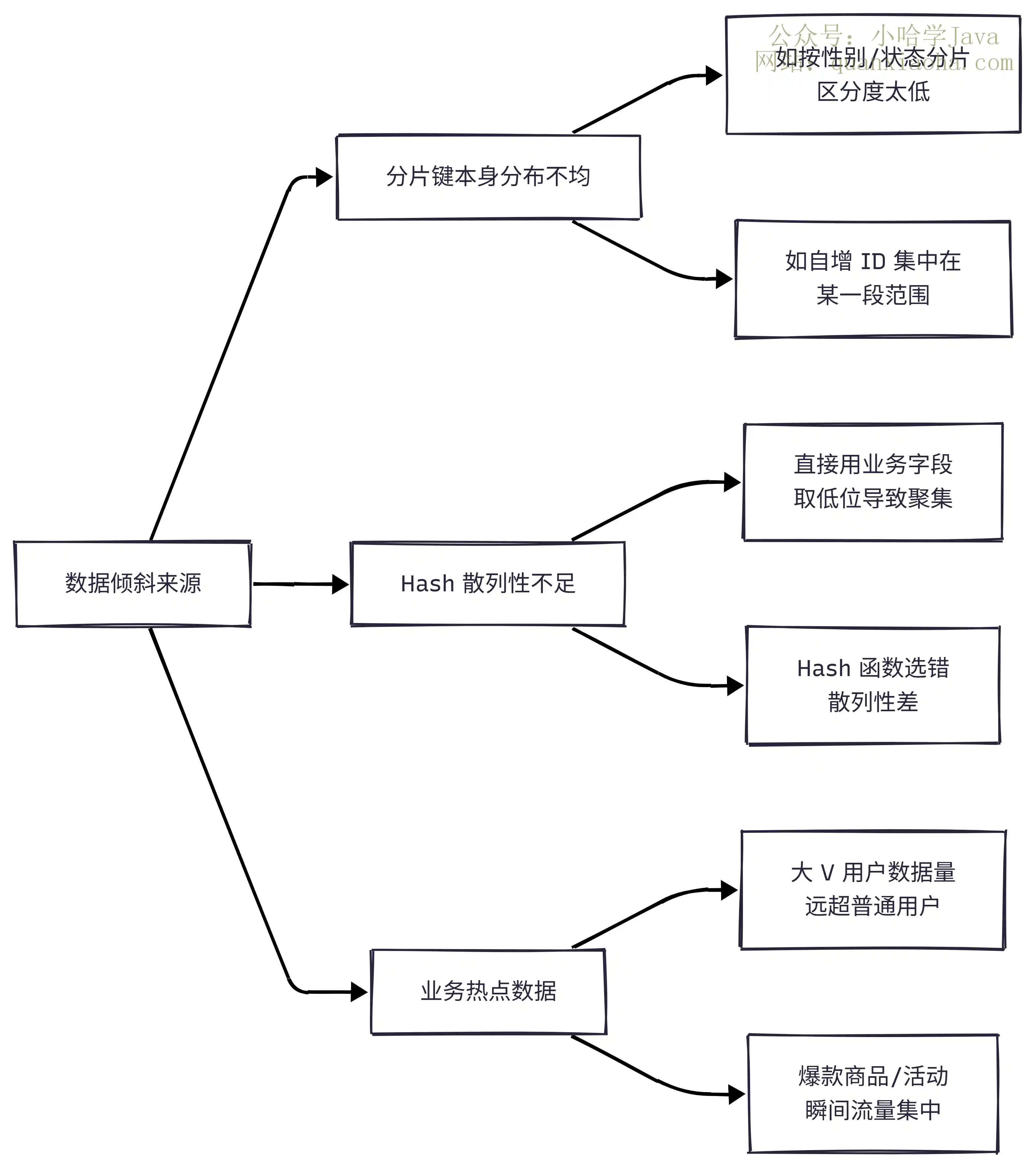 数据倾斜来源