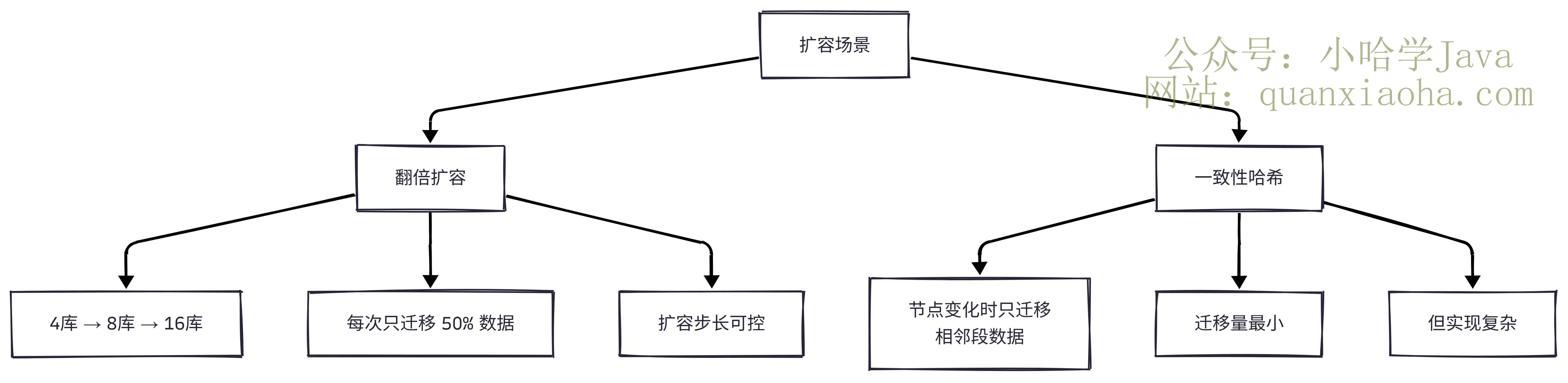 取模分片扩容