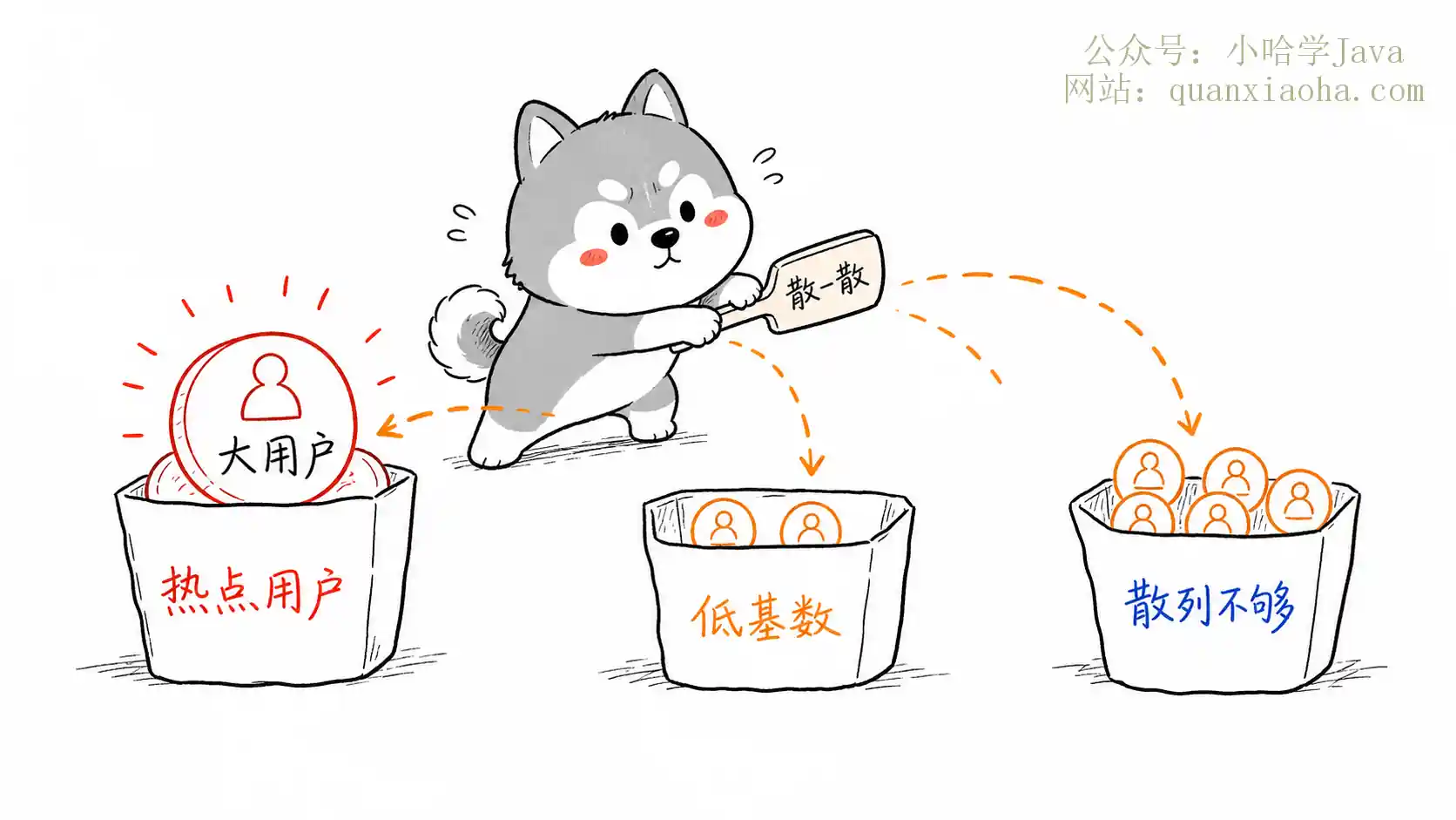 分库分表的取模算法策略，怎么避免数据倾斜？