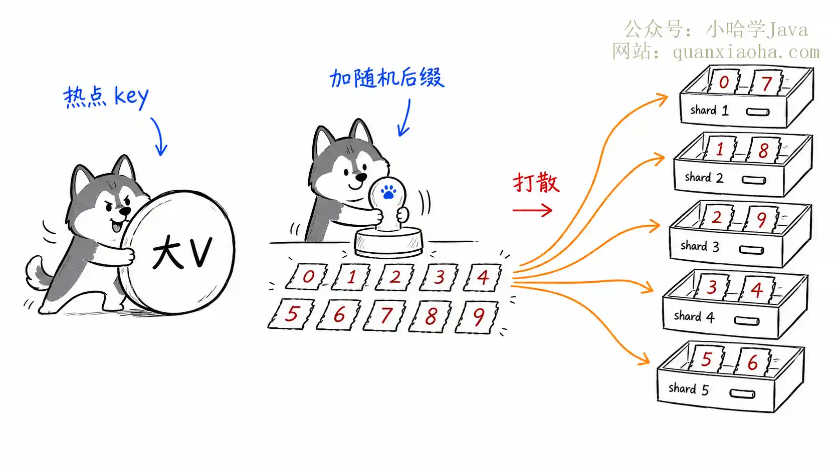 热点 key 打散