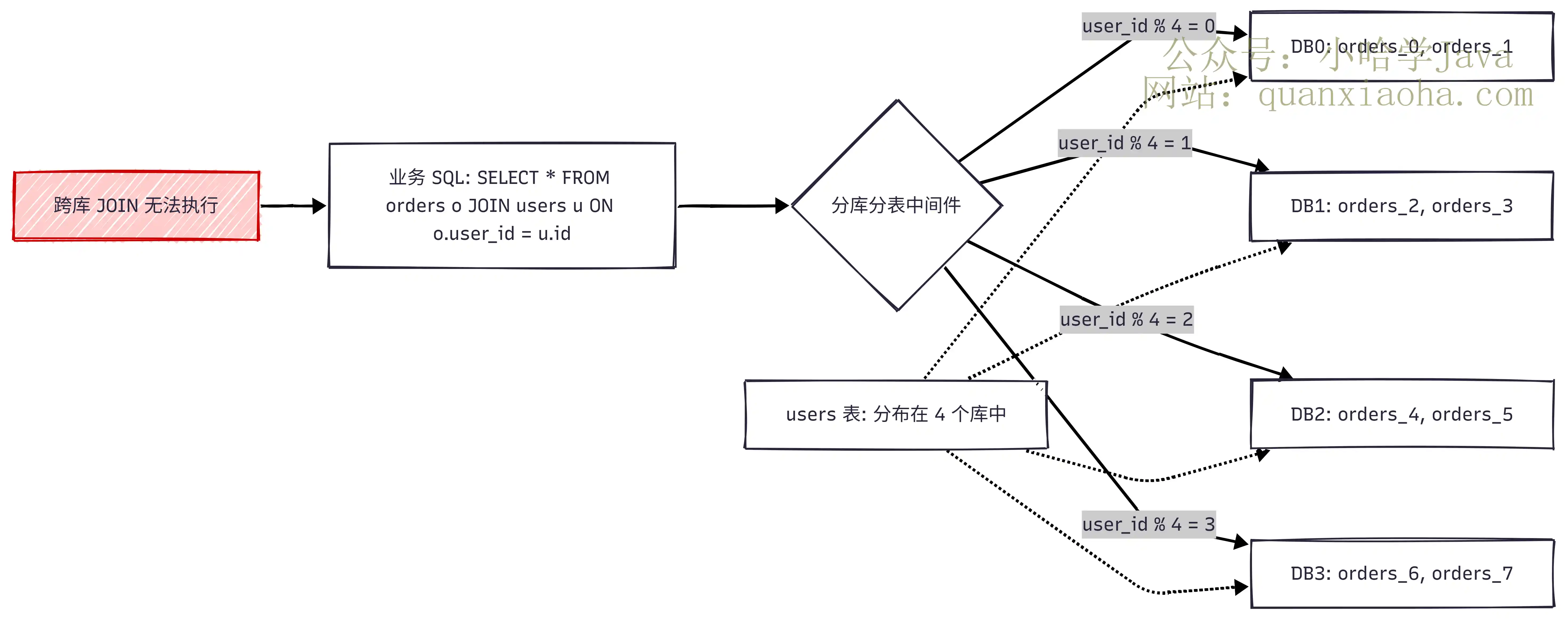 跨库 JOIN