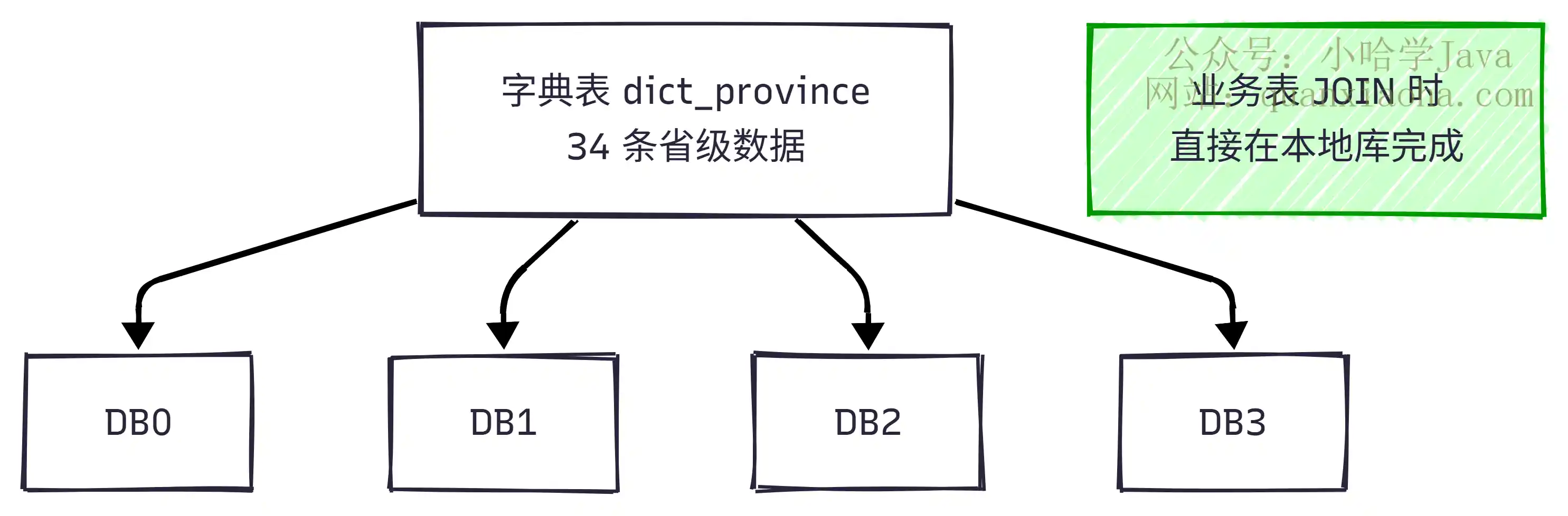 广播表 JOIN