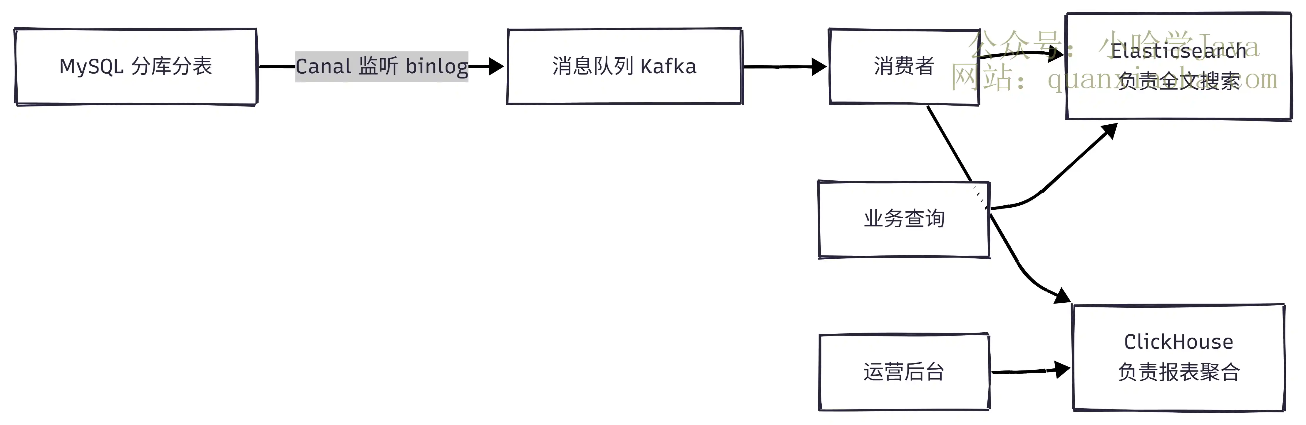 异构查询