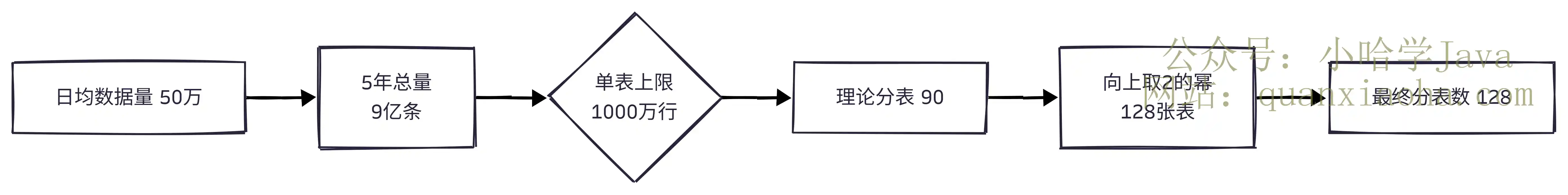 分表数量估算