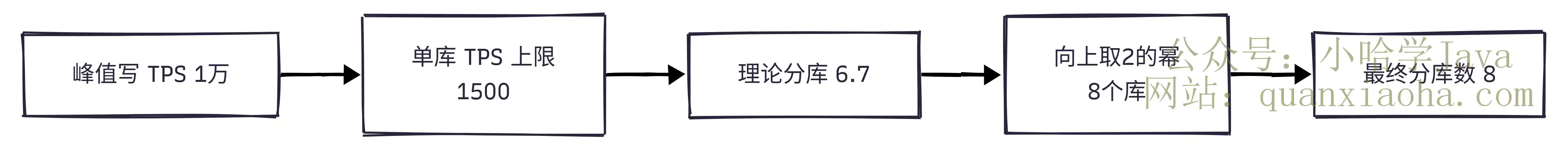 分库数量估算