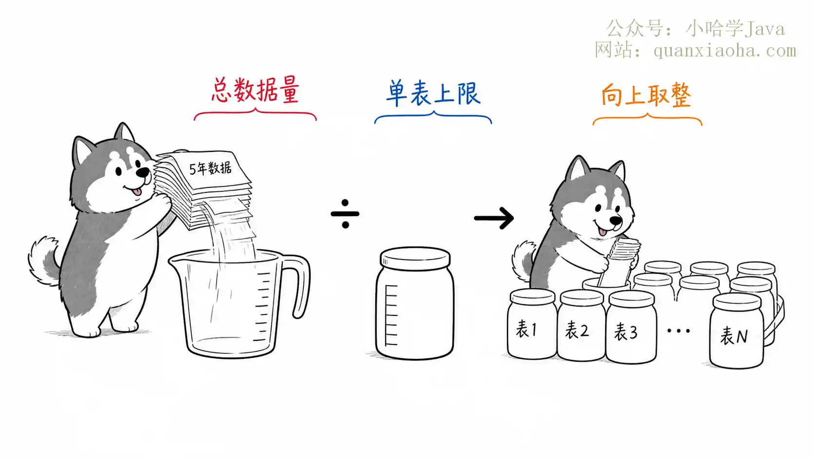 分库分表中，如何预估需要分多少个库？多少张表？