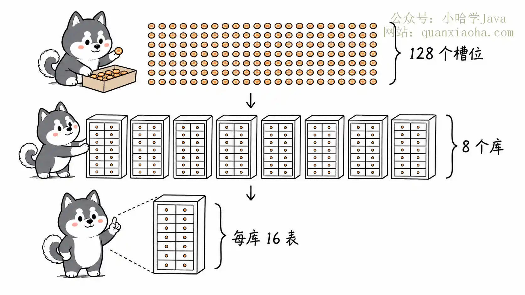 8 库 16 表