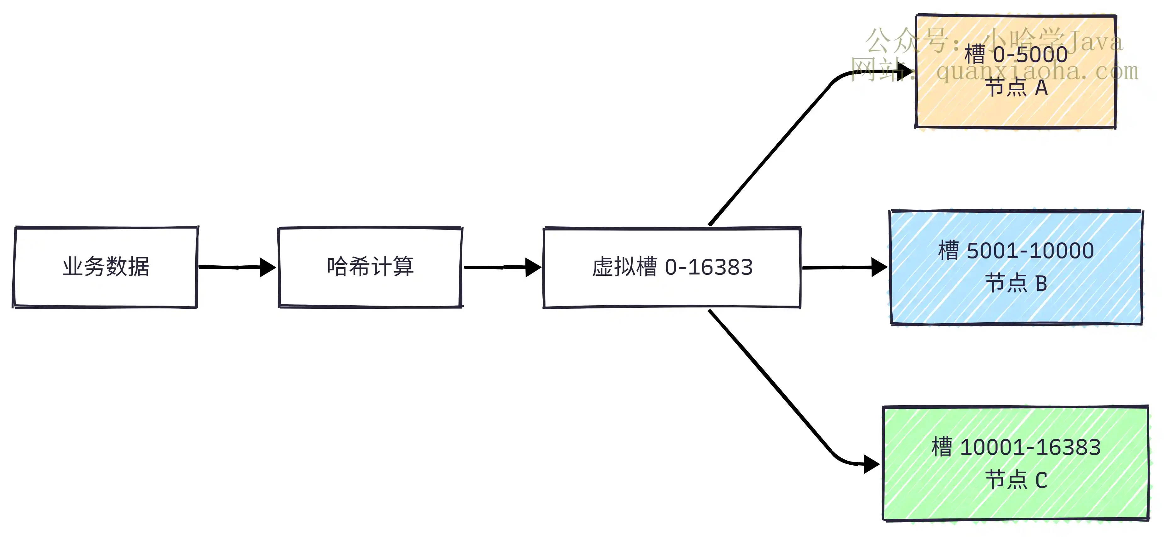 虚拟槽迁移
