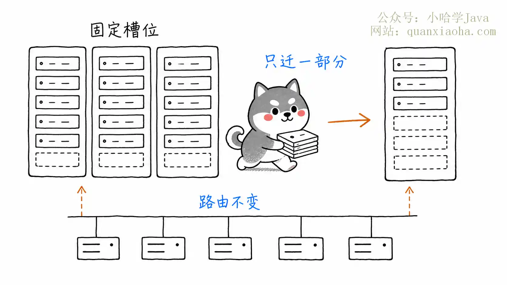 虚拟槽扩容