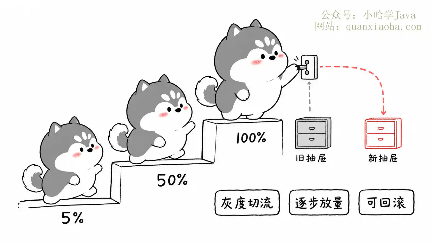 灰度切流