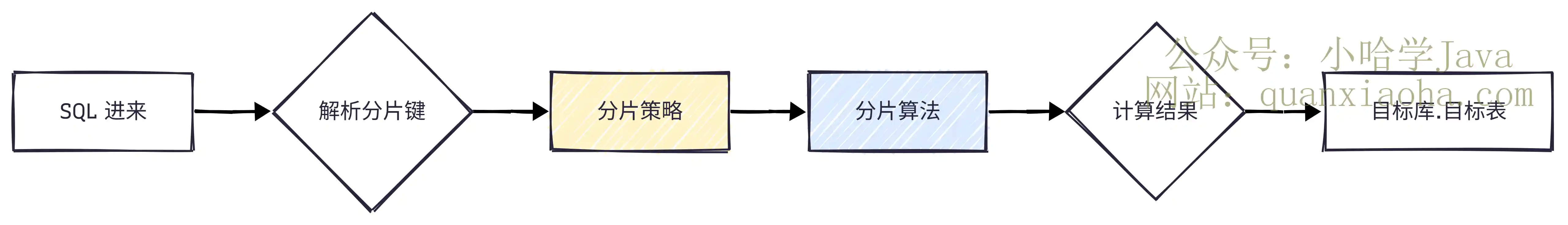 分片核心概念