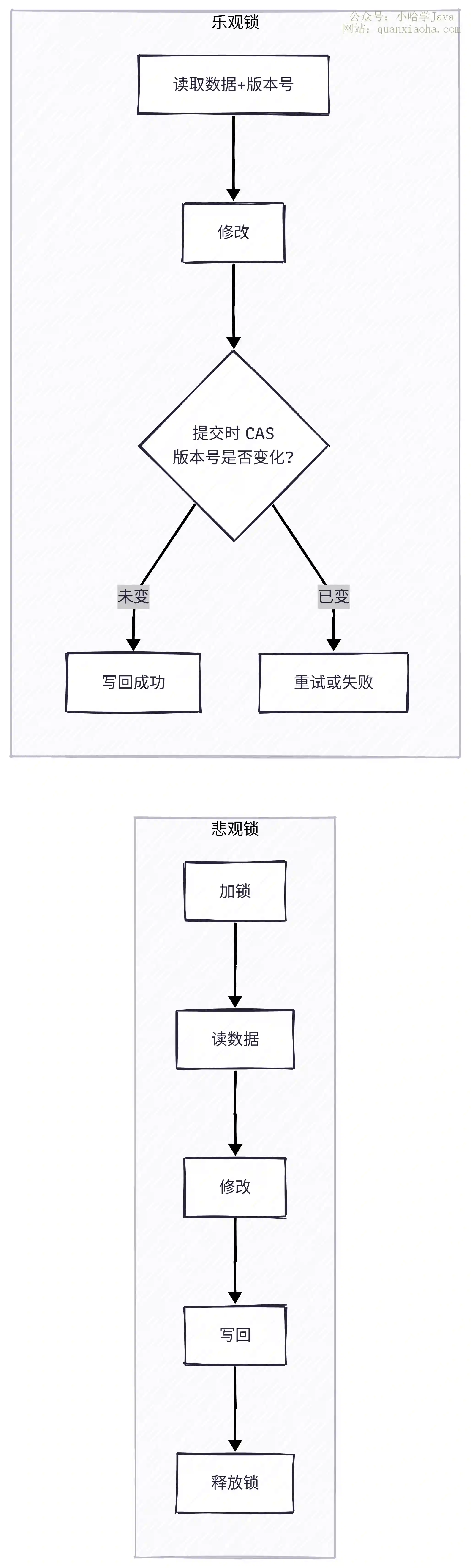 悲观锁和乐观锁流程对比