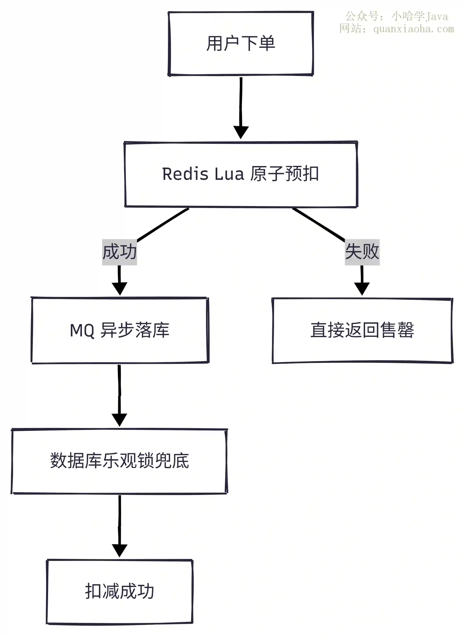 秒杀库存 Redis 预扣流程