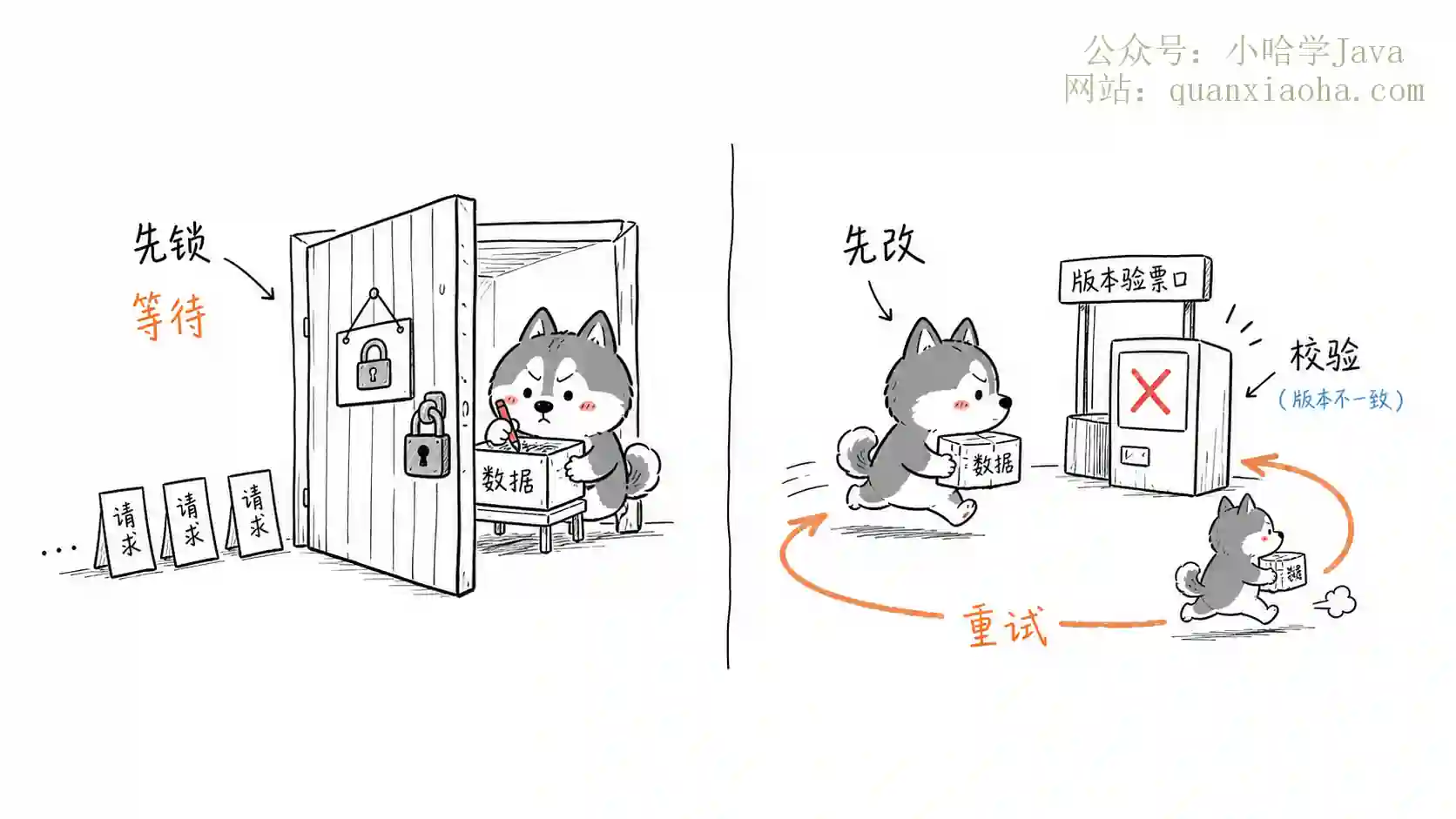 高并发场景中，乐观锁和悲观锁哪个更适合？