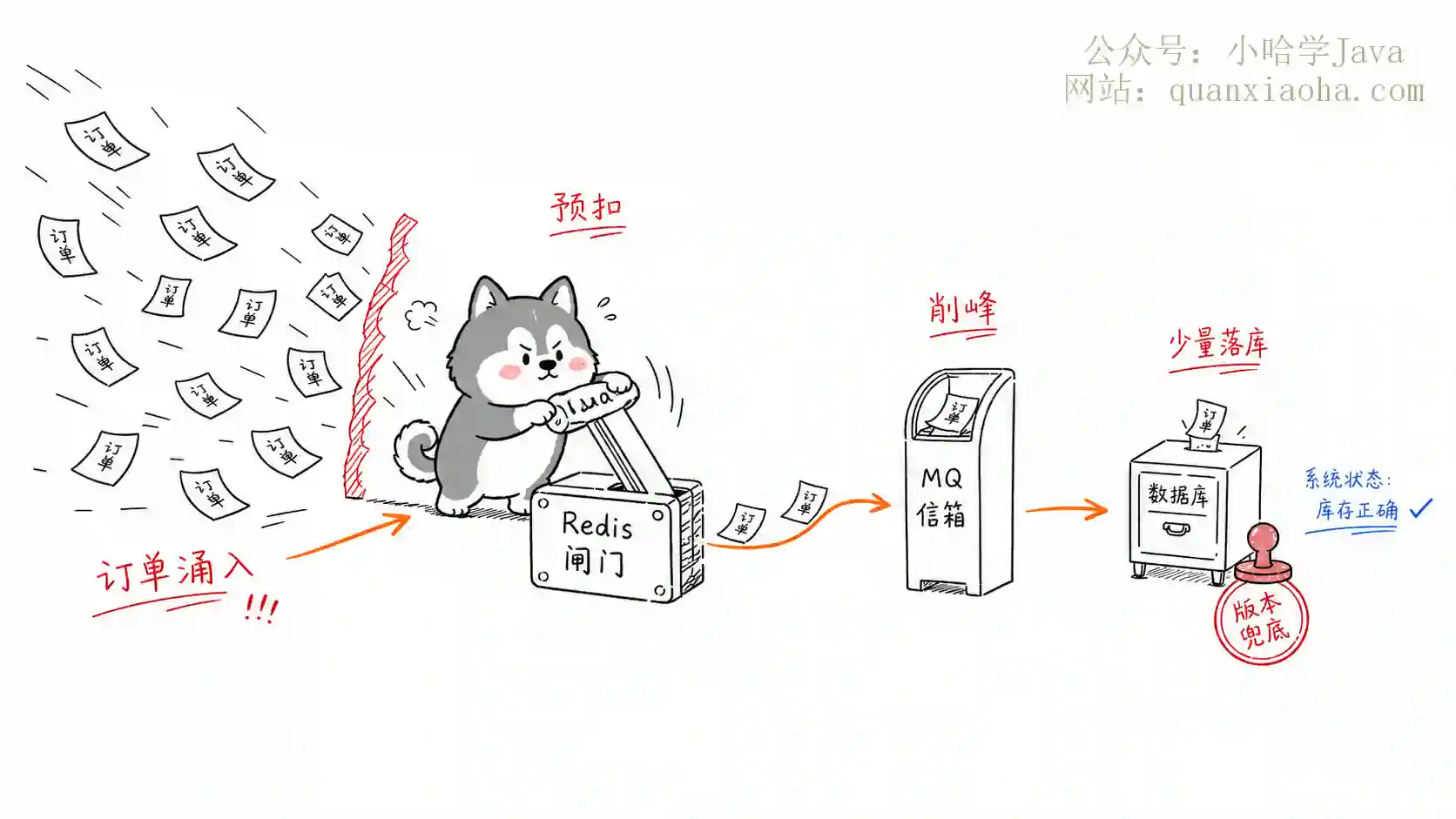 秒杀库存削峰和数据库兜底