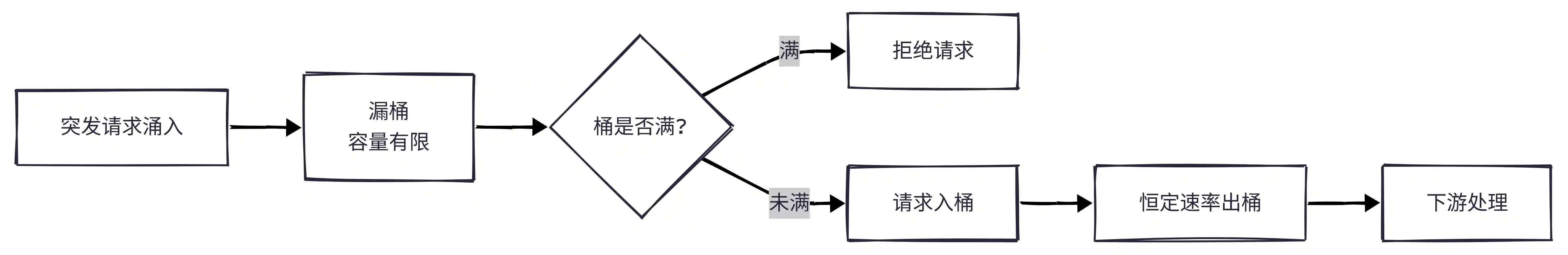 漏桶算法流程