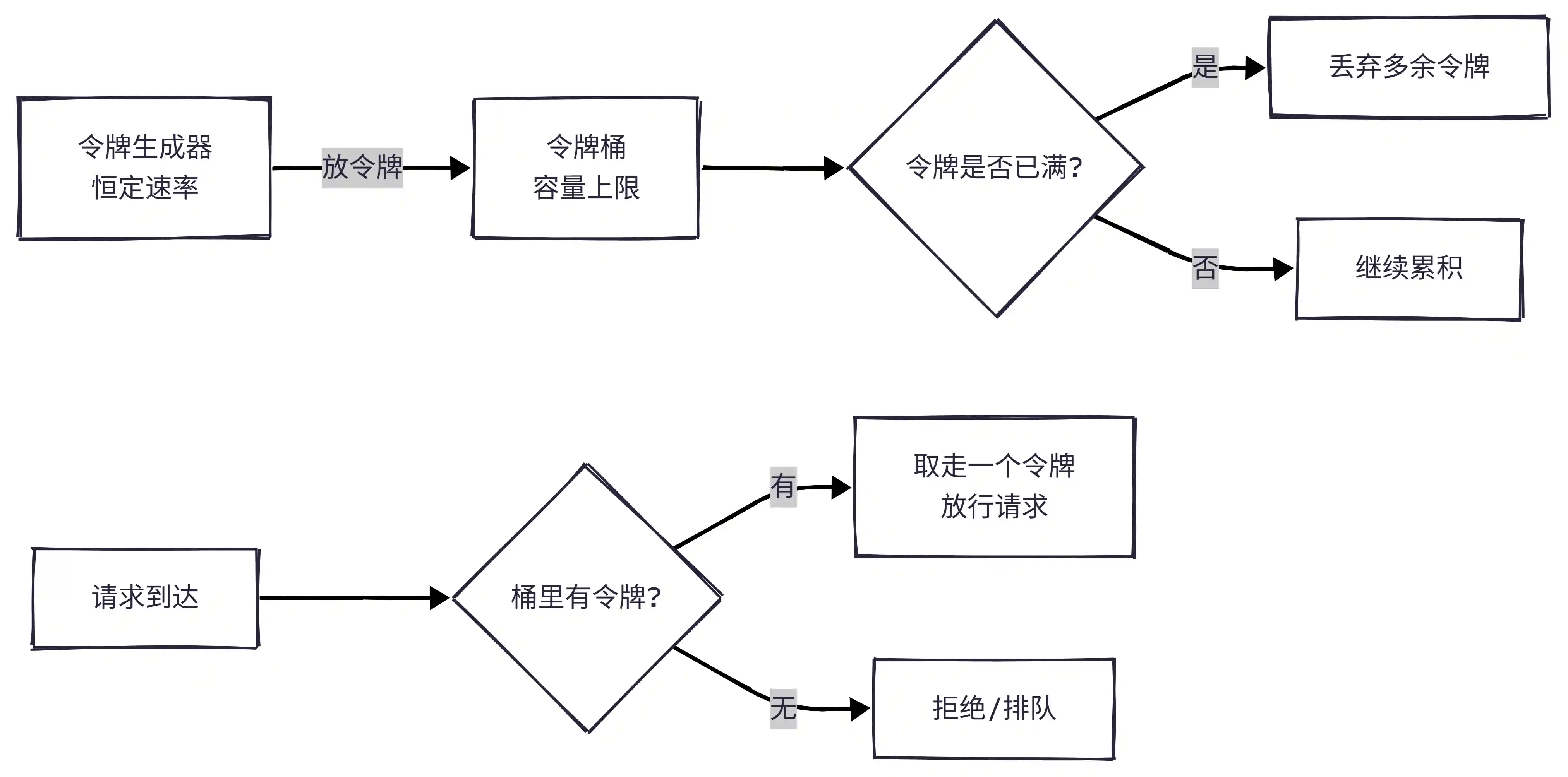 令牌桶算法流程
