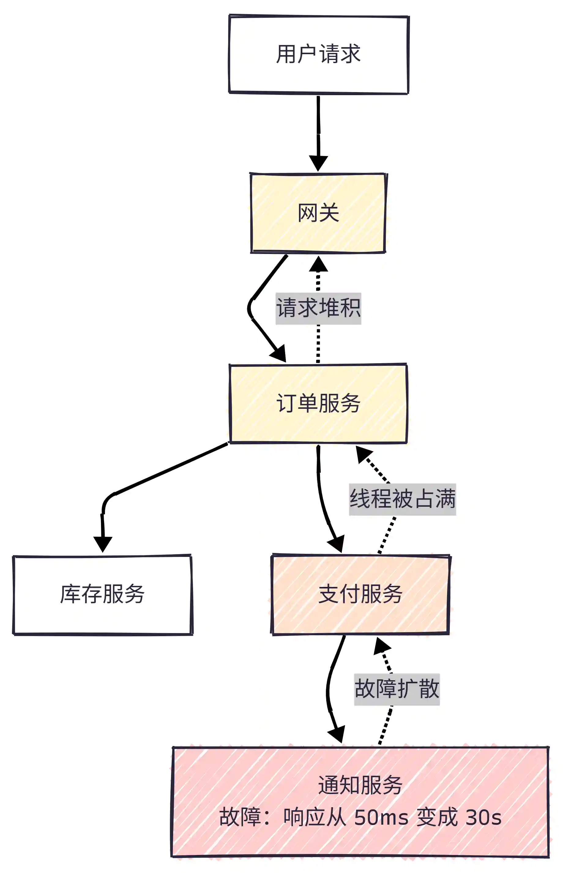 熔断雪崩效应流程