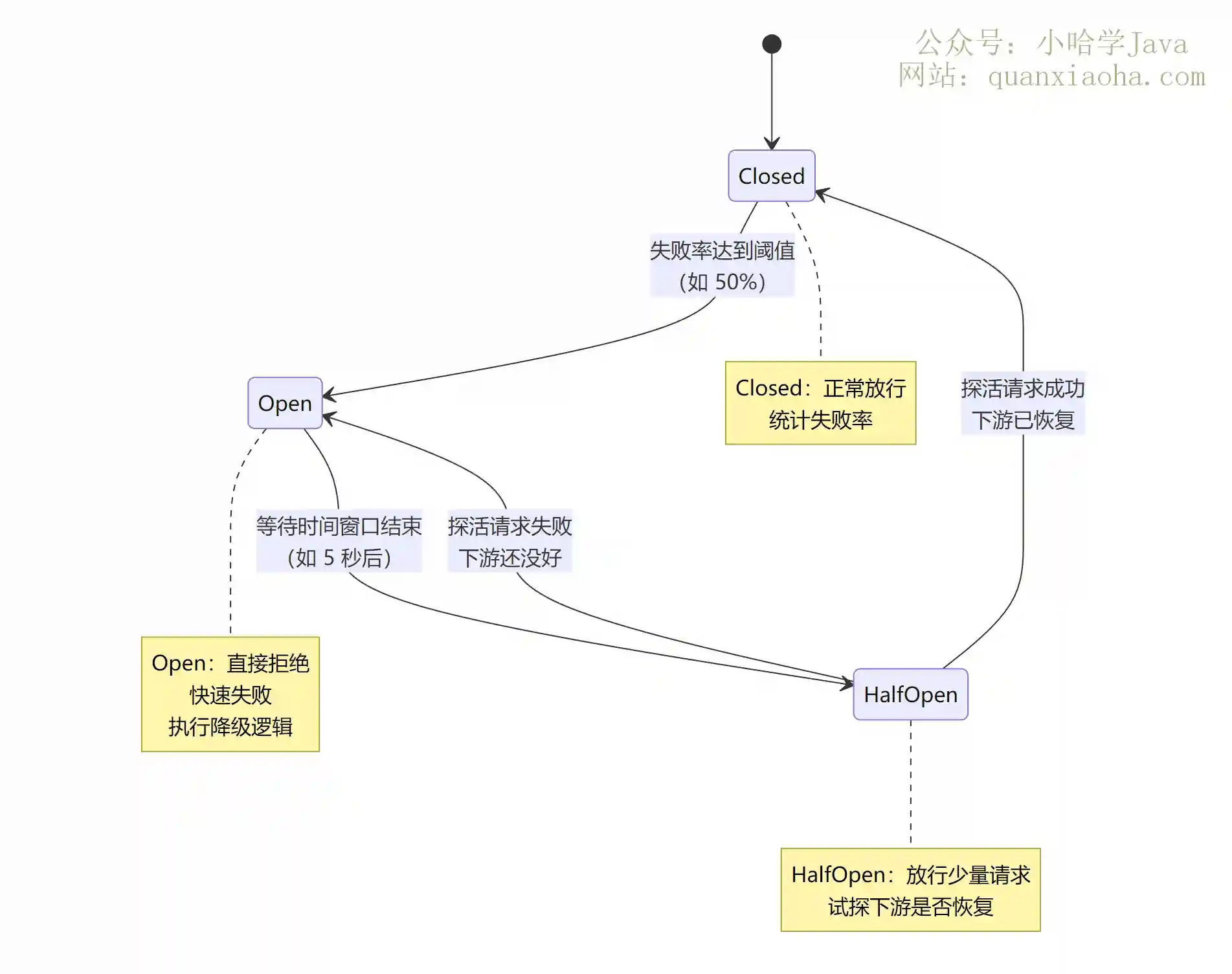 熔断器状态机